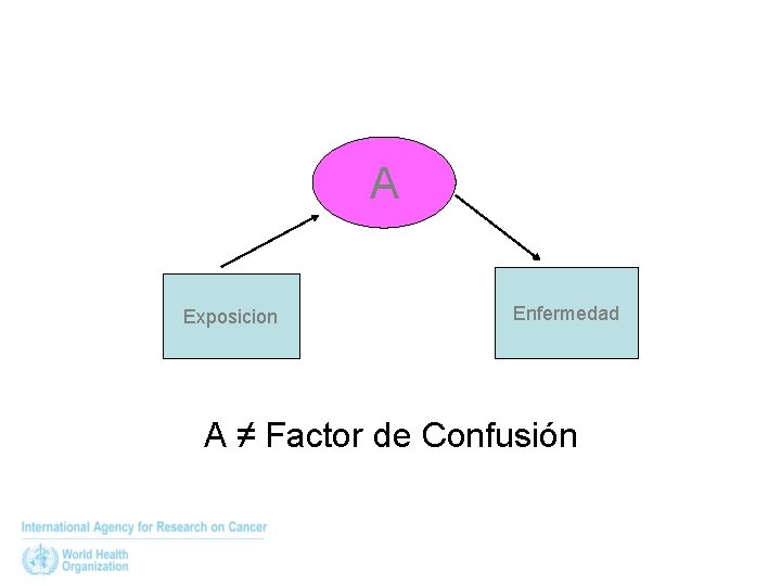 A Exposicion Enfermedad A ≠ Factor de Confusión 
