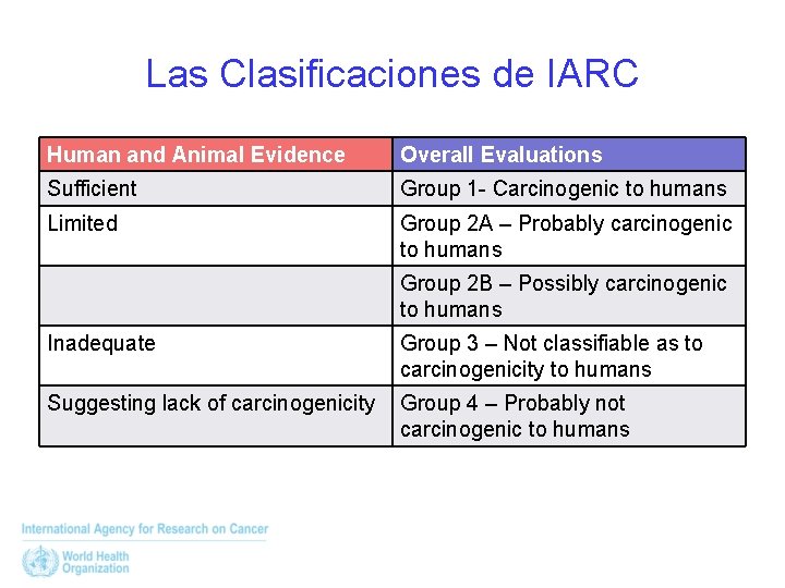 Las Clasificaciones de IARC Human and Animal Evidence Overall Evaluations Sufficient Group 1 -