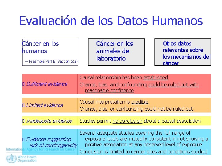 Evaluación de los Datos Humanos Cáncer en los humanos — Preamble Part B, Section