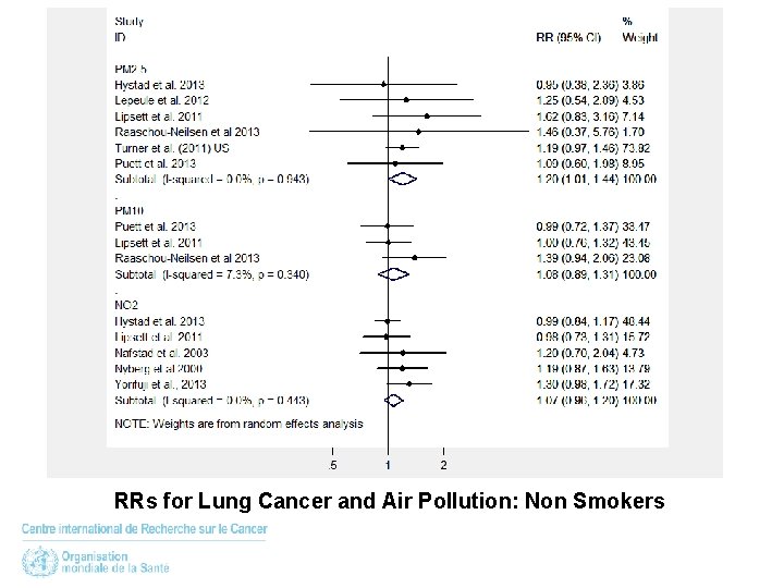RRs for Lung Cancer and Air Pollution: Non Smokers 
