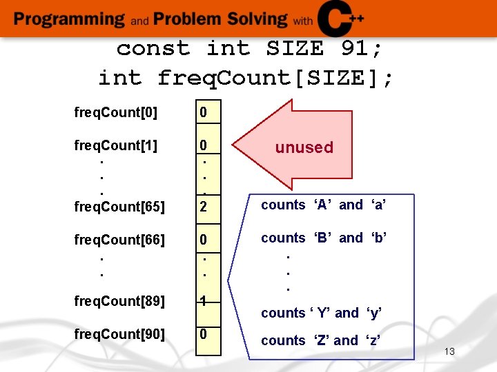 const int SIZE 91; int freq. Count[SIZE]; freq. Count[0] 0 freq. Count[1] 0 freq.