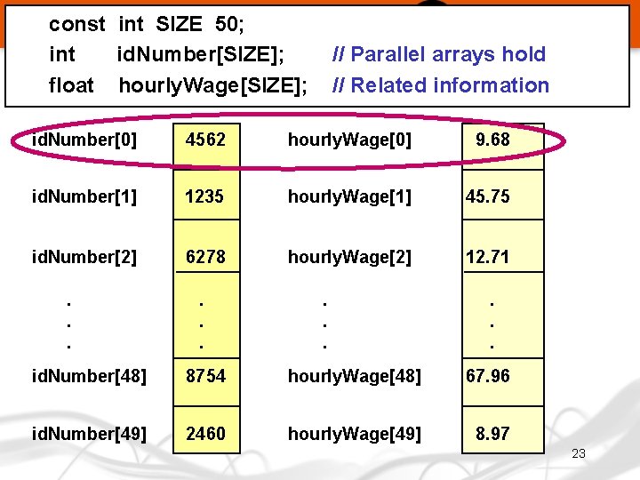 const int SIZE 50; int id. Number[SIZE]; float hourly. Wage[SIZE]; // Parallel arrays hold