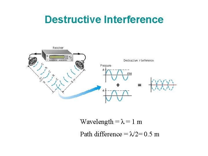 Destructive Interference Wavelength = λ = 1 m Path difference = λ/2= 0. 5