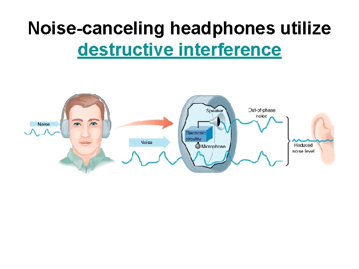 Noise-canceling headphones utilize destructive interference 