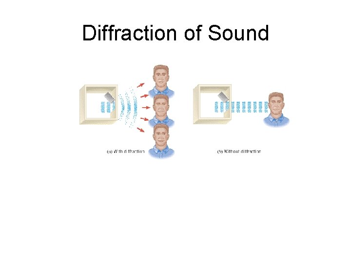 Diffraction of Sound 