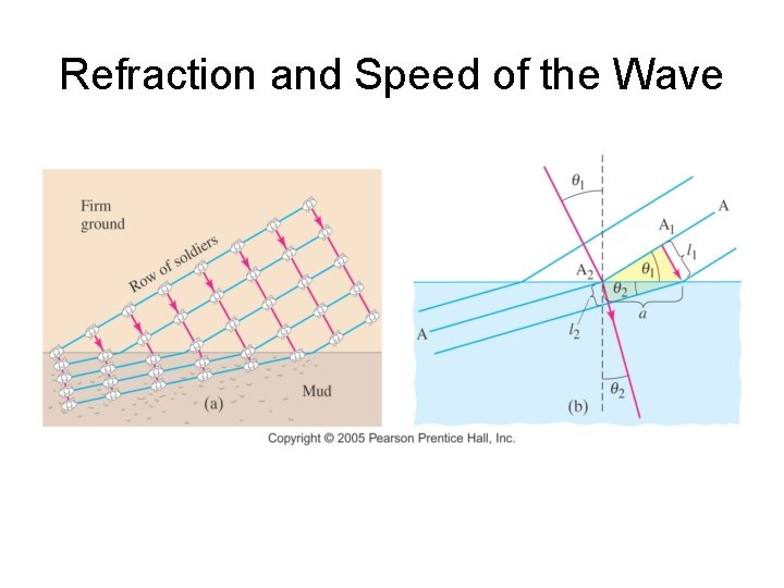 Refraction and Speed of the Wave 