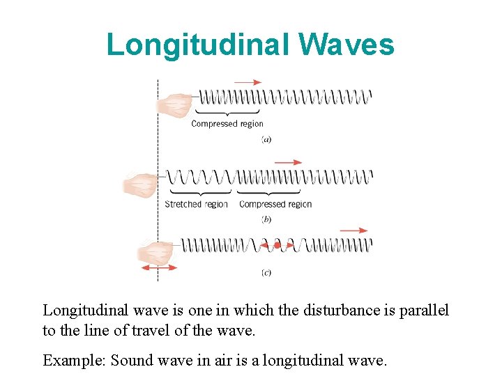 Longitudinal Waves Longitudinal wave is one in which the disturbance is parallel to the