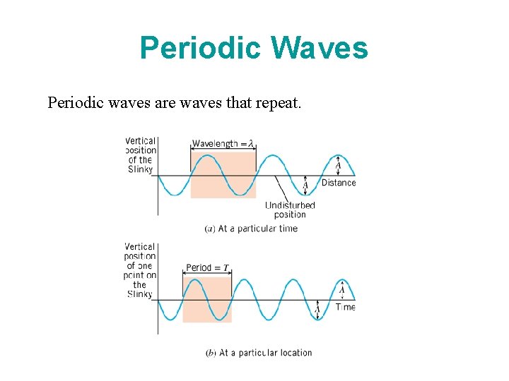 Periodic Waves Periodic waves are waves that repeat. 