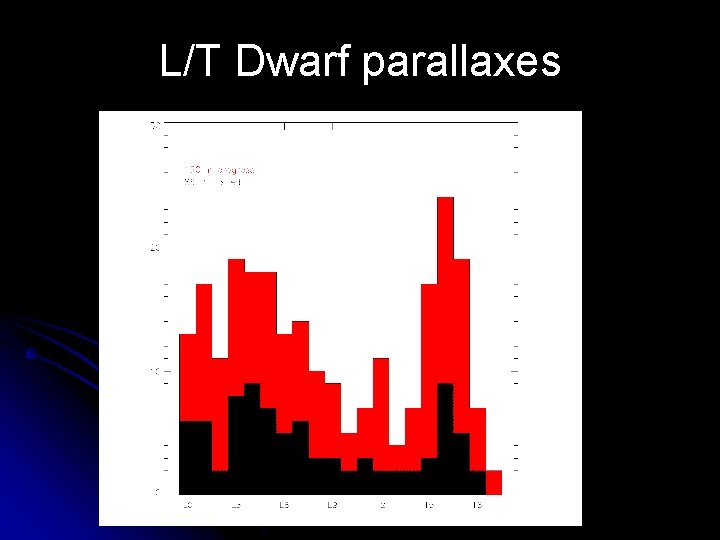 L/T Dwarf parallaxes 