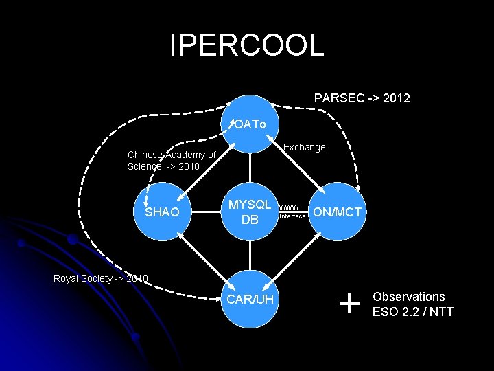 IPERCOOL PARSEC -> 2012 OATo Exchange Chinese Academy of Science -> 2010 SHAO MYSQL