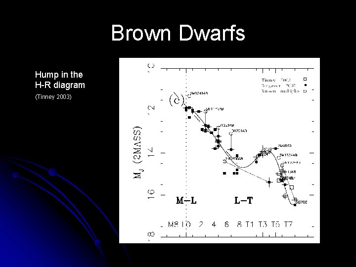 Brown Dwarfs Hump in the H-R diagram (Tinney 2003) 