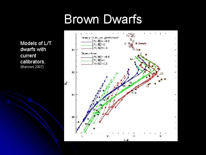 Brown Dwarfs Models of L/T dwarfs with current calibrators. (Burrows 2007) 