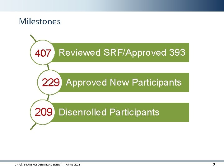 Milestones 407 Reviewed SRF/Approved 393 229 Approved New Participants 209 Disenrolled Participants CAP/C STAKEHOLDER