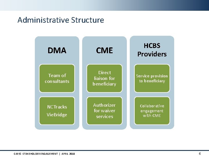 Administrative Structure DMA CME HCBS Providers Team of consultants Direct liaison for beneficiary Service