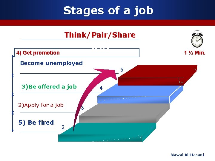 Stages of a job Think/Pair/Share job 4) Get promotion 1 ½ Min. Become unemployed