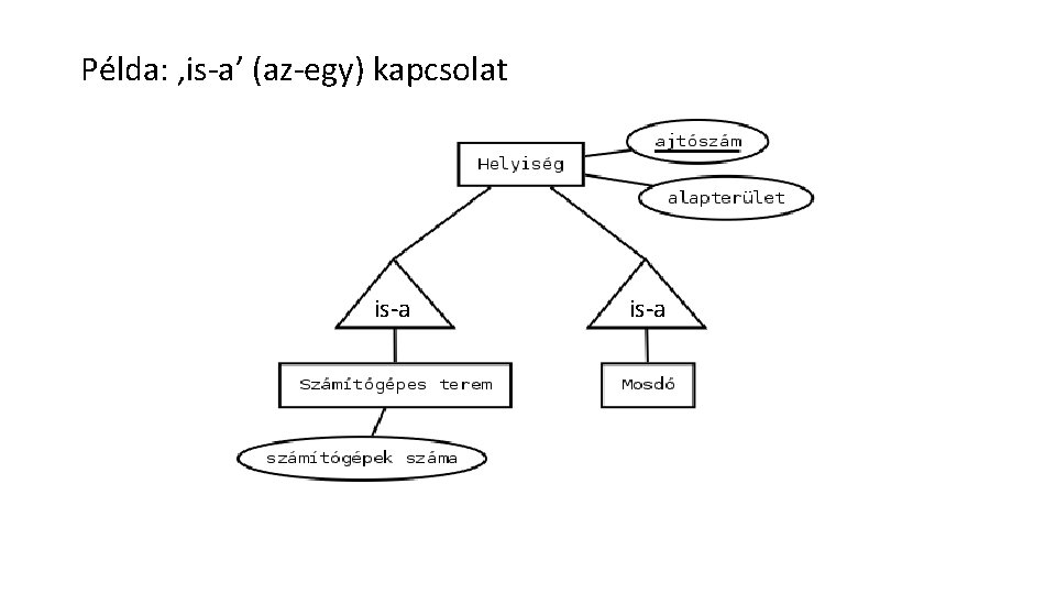 Példa: ‚is-a’ (az-egy) kapcsolat is-a 