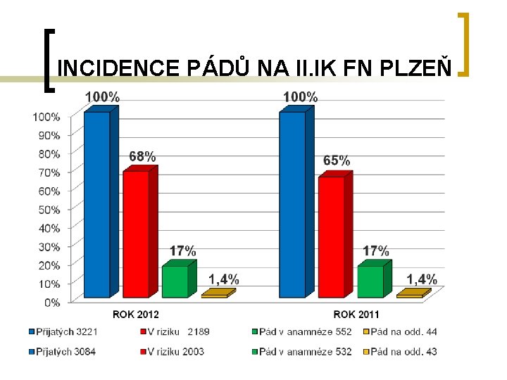 INCIDENCE PÁDŮ NA II. IK FN PLZEŇ 