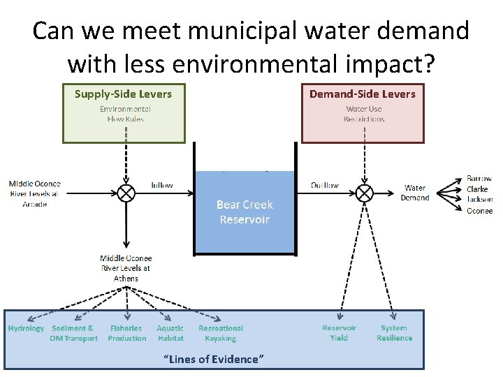 Can we meet municipal water demand with less environmental impact? Supply-Side Levers “Lines of