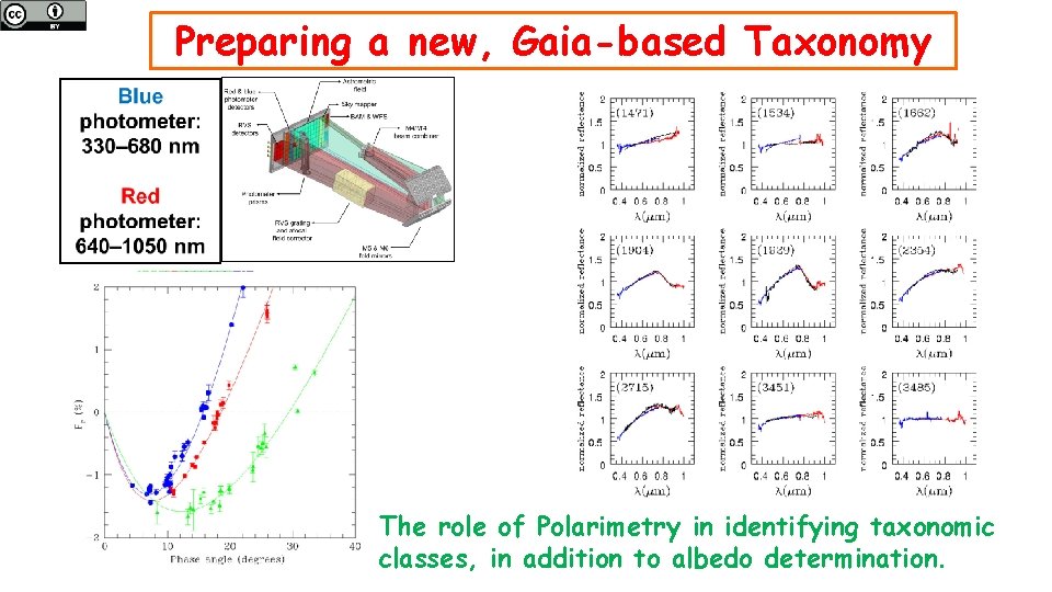 Preparing a new, Gaia-based Taxonomy The role of Polarimetry in identifying taxonomic classes, in