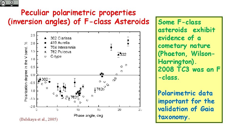 Peculiar polarimetric properties (inversion angles) of F-class Asteroids (Belskaya et al. , 2005) Some