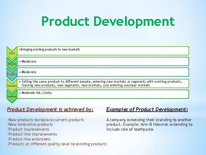 Product Development Aim Risks Profits Includes ●Bringing existing products to new markets • Moderate