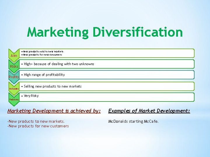 Marketing Diversification Aim Risks Profits Includes ●New products sold to new markets ●New products