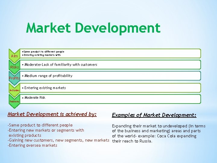 Market Development Aim Risks Profits Includes ●Same product to different people ●Entering existing markets