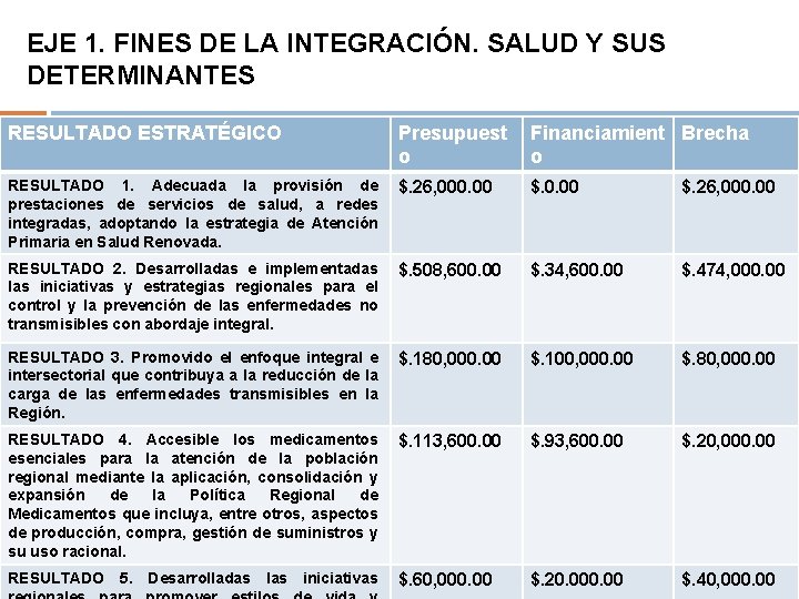 EJE 1. FINES DE LA INTEGRACIÓN. SALUD Y SUS DETERMINANTES RESULTADO ESTRATÉGICO Presupuest o