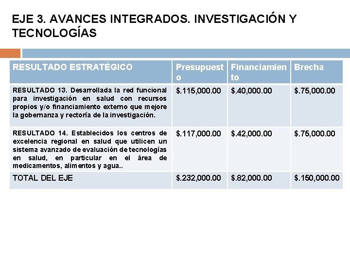 EJE 3. AVANCES INTEGRADOS. INVESTIGACIÓN Y TECNOLOGÍAS RESULTADO ESTRATÉGICO Presupuest Financiamien Brecha o to