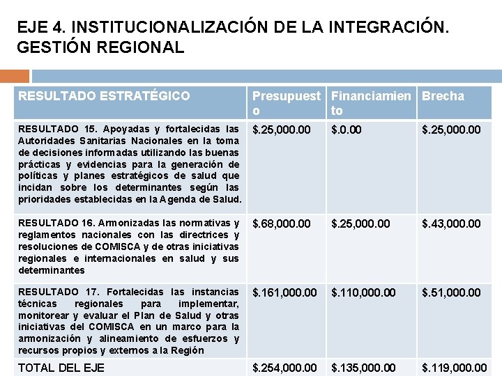 EJE 4. INSTITUCIONALIZACIÓN DE LA INTEGRACIÓN. GESTIÓN REGIONAL RESULTADO ESTRATÉGICO Presupuest Financiamien Brecha o