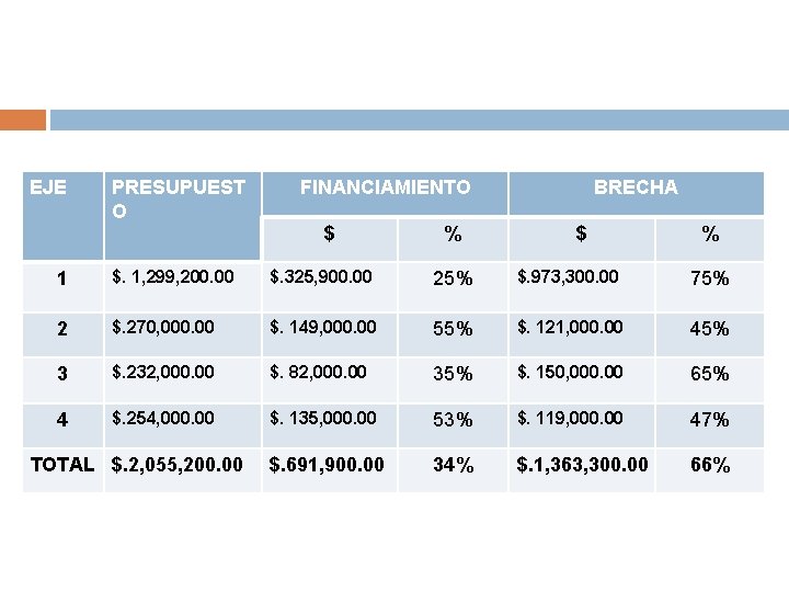 EJE PRESUPUEST O FINANCIAMIENTO $ % BRECHA $ % 1 $. 1, 299, 200.