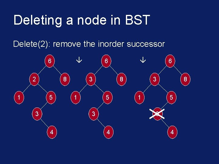 Deleting a node in BST Delete(2): remove the inorder successor 6 2 1 8