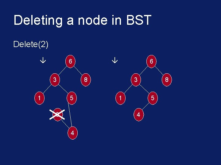 Deleting a node in BST Delete(2) 6 3 1 6 8 5 3 3
