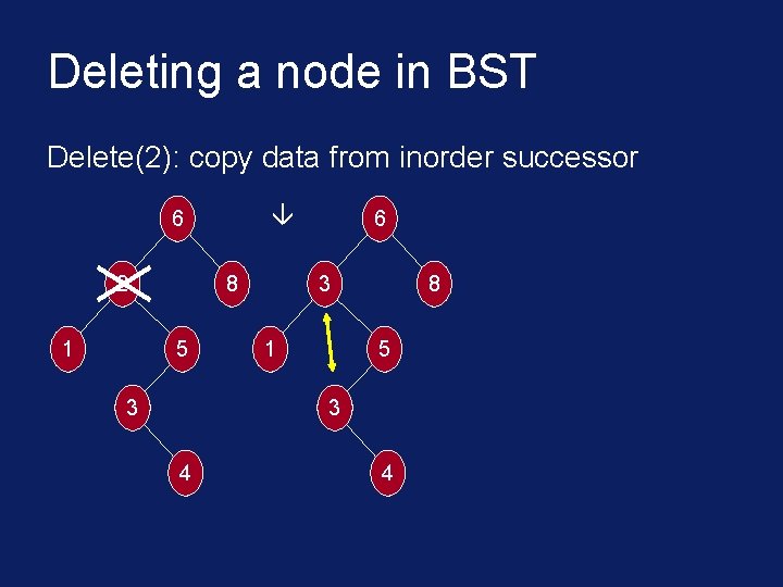 Deleting a node in BST Delete(2): copy data from inorder successor 6 2 1