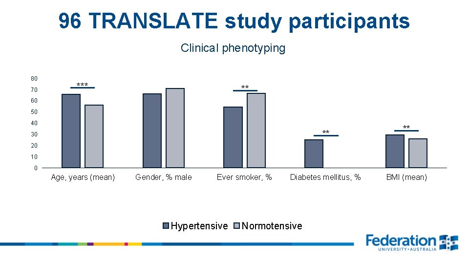 96 TRANSLATE study participants Clinical phenotyping 80 70 **** ** 60 50 40 **