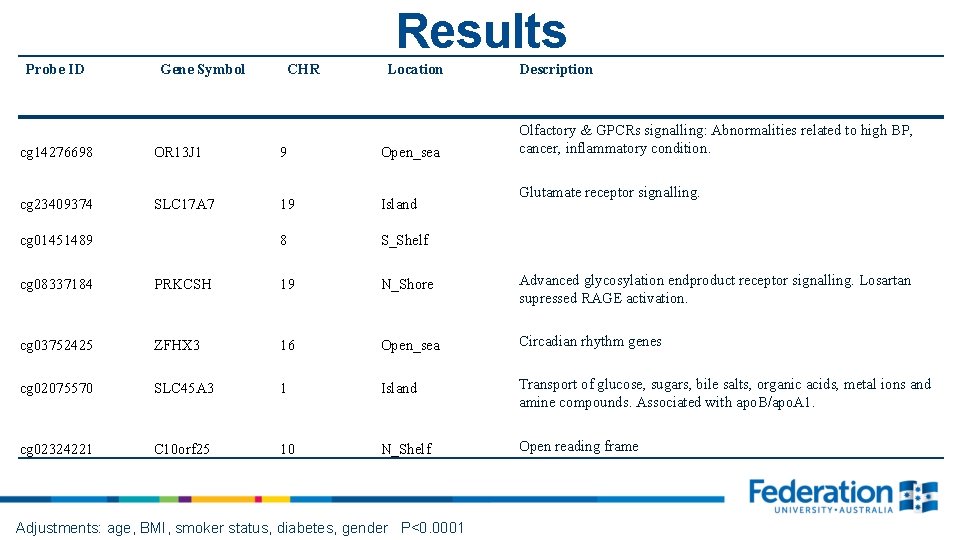 Results Probe ID Gene Symbol CHR Location cg 14276698 OR 13 J 1 9