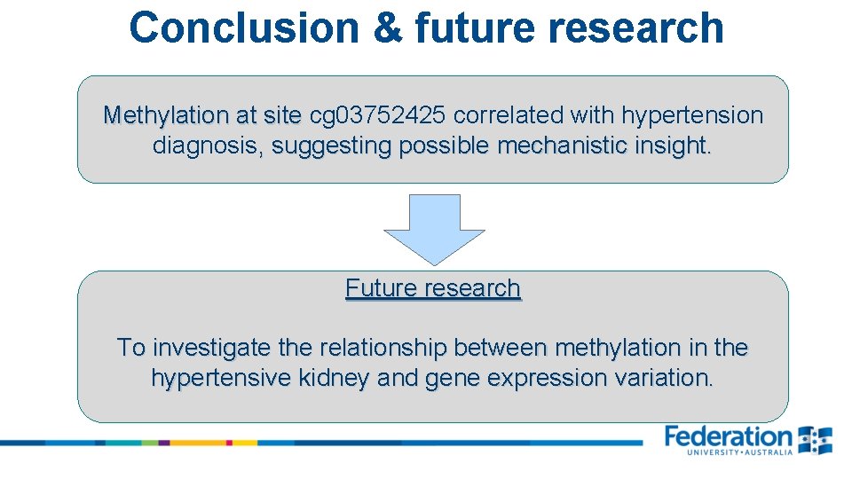 Conclusion & future research Methylation at site cg 03752425 correlated with hypertension diagnosis, suggesting