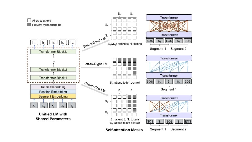 Overview of unified LM pre-training 