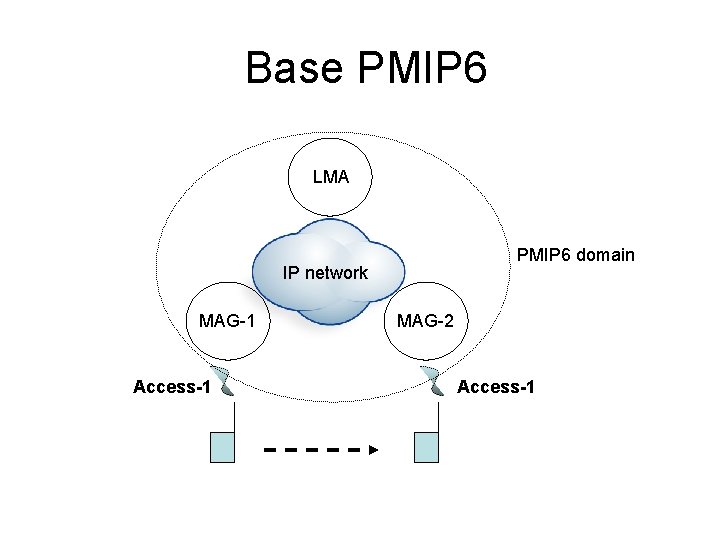 Base PMIP 6 LMA PMIP 6 domain IP network MAG-1 Access-1 MAG-2 Access-1 