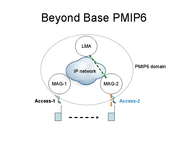 Beyond Base PMIP 6 LMA PMIP 6 domain IP network MAG-1 Access-1 MAG-2 Access-2