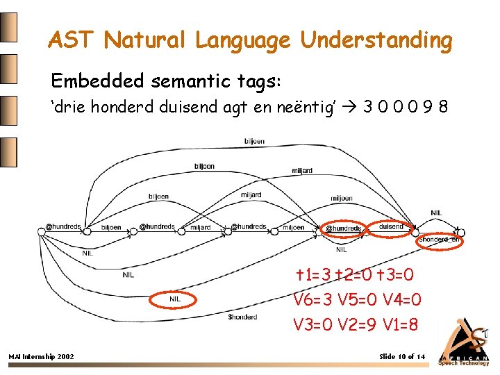 AST Natural Language Understanding Embedded semantic tags: ‘drie honderd duisend agt en neëntig’ 3