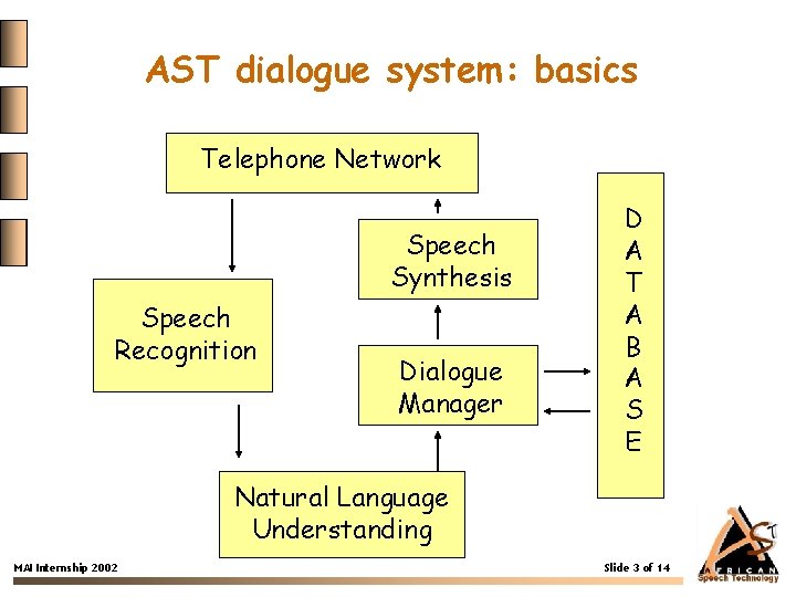 AST dialogue system: basics Telephone Network Speech Synthesis Speech Recognition Dialogue Manager D A