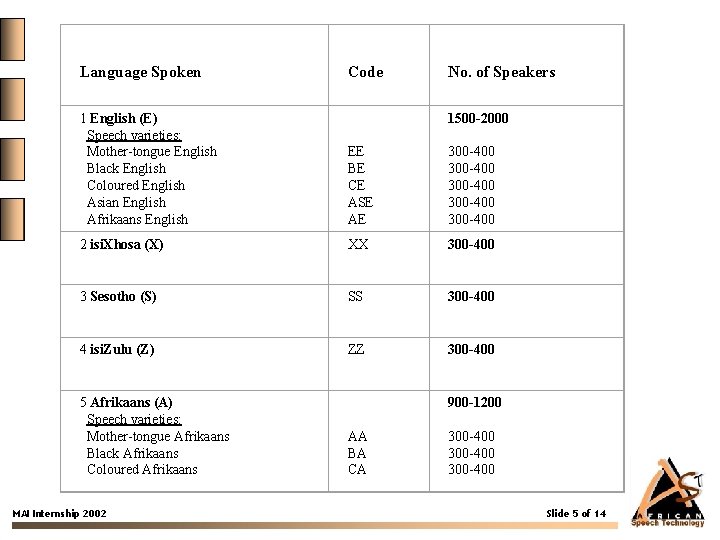 Language Spoken Code No. of Speakers 1 English (E) Speech varieties: Mother-tongue English Black