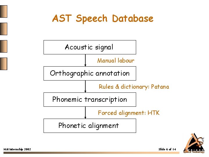 AST Speech Database Acoustic signal Manual labour Orthographic annotation Rules & dictionary: Patana Phonemic