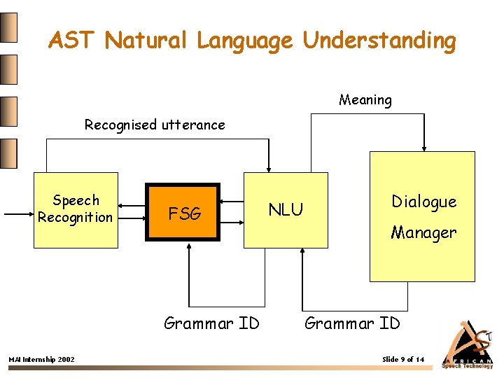 AST Natural Language Understanding Meaning Recognised utterance Speech Recognition FSG Grammar ID MAI Internship
