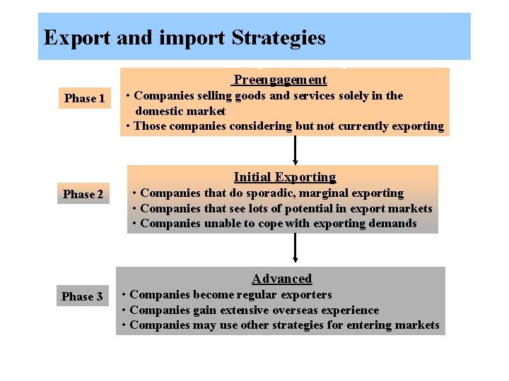 Export and import Strategies Phases of Export Development Preengagement Phase 1 • Companies selling