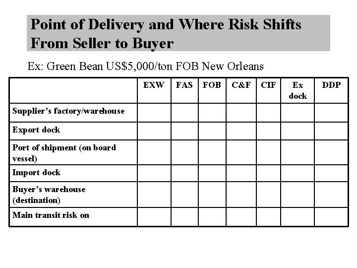 Point of Delivery and Where Risk Shifts From Seller to Buyer Ex: Green Bean