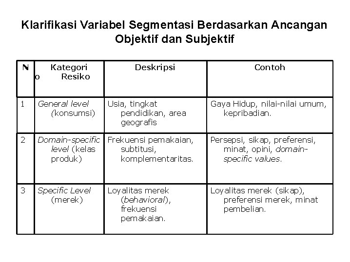 Klarifikasi Variabel Segmentasi Berdasarkan Ancangan Objektif dan Subjektif N o Kategori Resiko Deskripsi Usia,