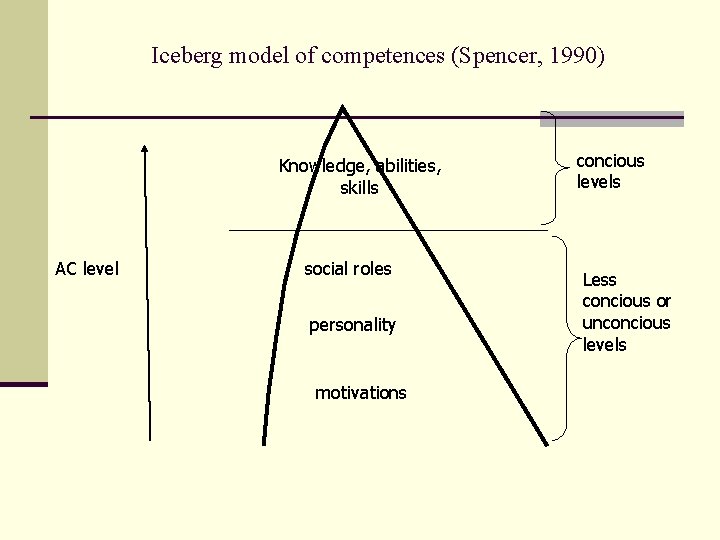 Iceberg model of competences (Spencer, 1990) Knowledge, abilities, skills AC level social roles personality