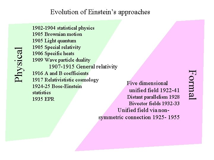 1902 -1904 statistical physics 1905 Brownian motion 1905 Light quantum 1905 Special relativity 1906